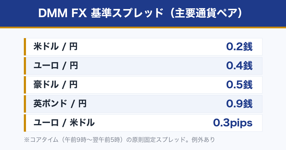DMM FX 評判の根拠となる主要通貨ペアの基準スプレッド一覧表