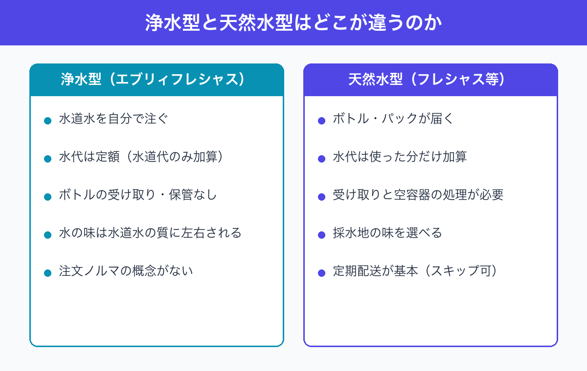 エブリィフレシャス 評判で比較される浄水型と天然水型の違い