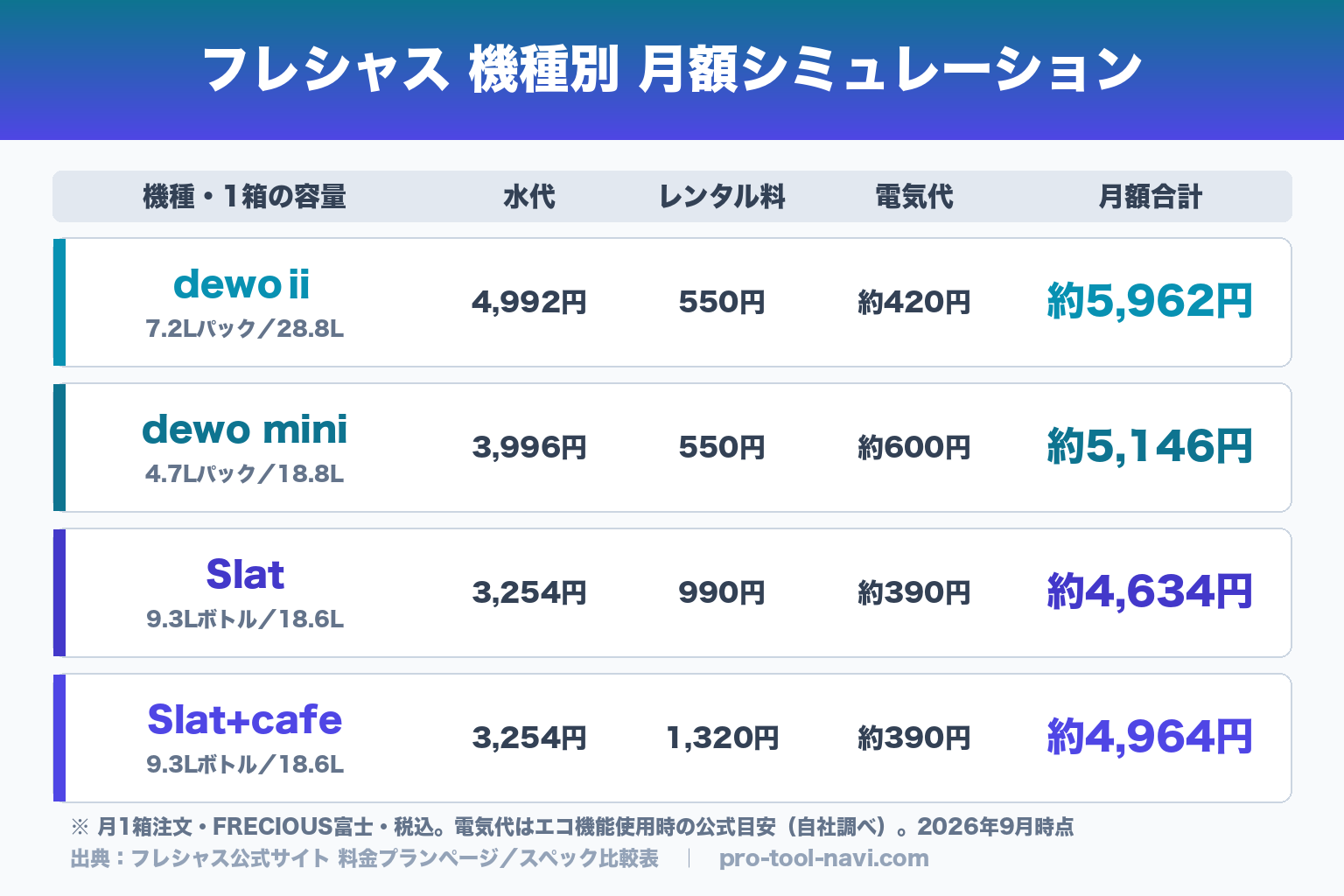 フレシャス 評判の判断材料となる機種別月額シミュレーション表