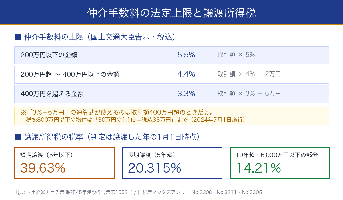 不動産一括査定の後にかかる仲介手数料の法定上限と譲渡所得税の税率