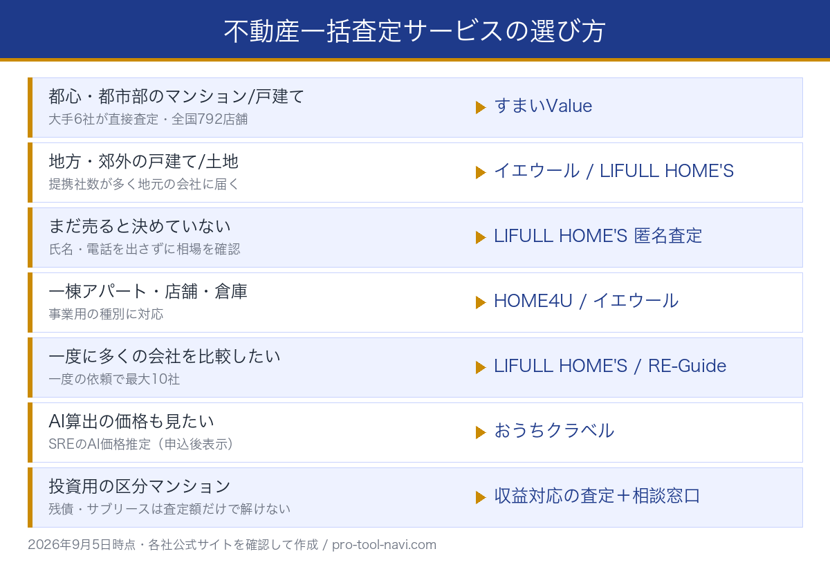 不動産一括査定 おすすめサービスの選び方を物件種別ごとに整理した早見図