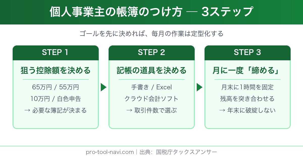 個人事業主 帳簿 つけ方の全体像を示す3ステップ図解