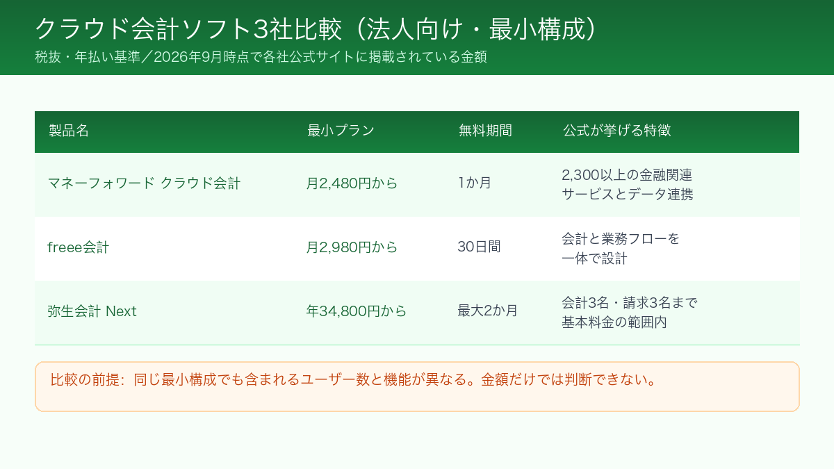 マネーフォワード クラウド会計の評判をfreee会計・弥生会計Nextと比較した一覧表