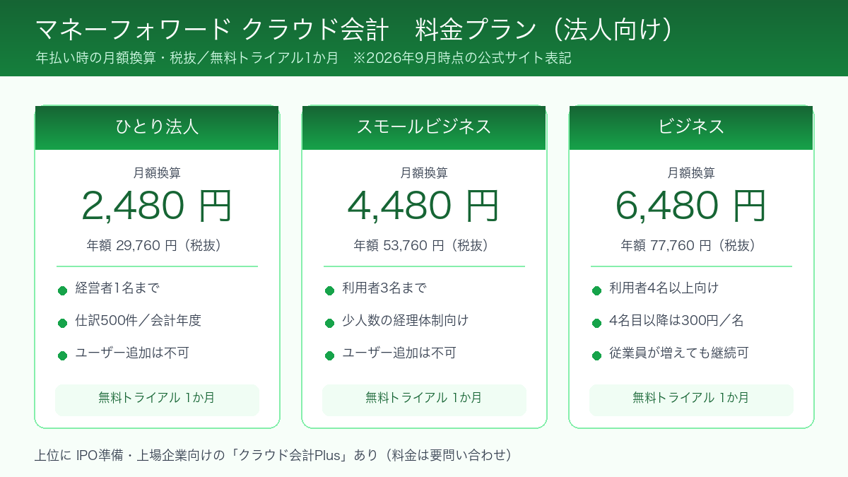 マネーフォワード クラウド会計の評判を左右する法人向け料金プラン3種の比較表