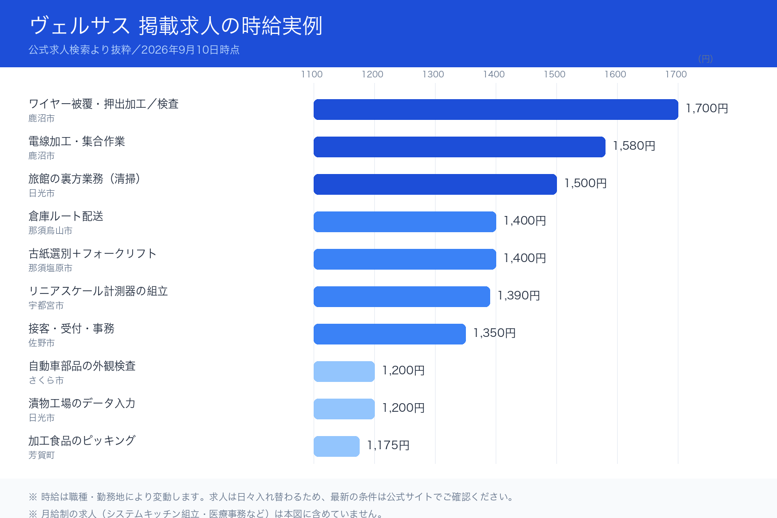 ヴェルサス 評判の判断材料となる掲載求人の時給実例グラフ(2026年9月時点)
